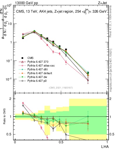 Plot of j.lha in 13000 GeV pp collisions
