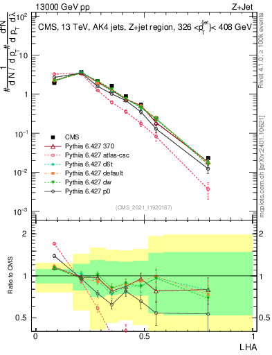 Plot of j.lha in 13000 GeV pp collisions