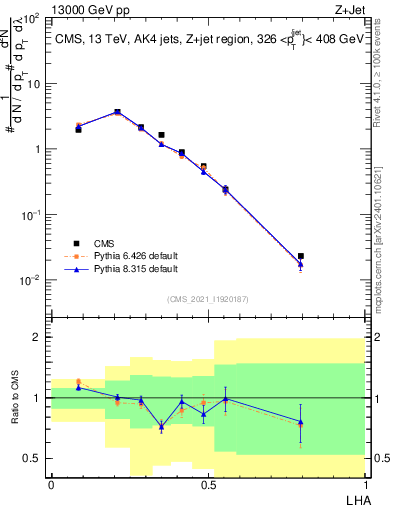 Plot of j.lha in 13000 GeV pp collisions