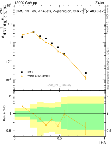 Plot of j.lha in 13000 GeV pp collisions