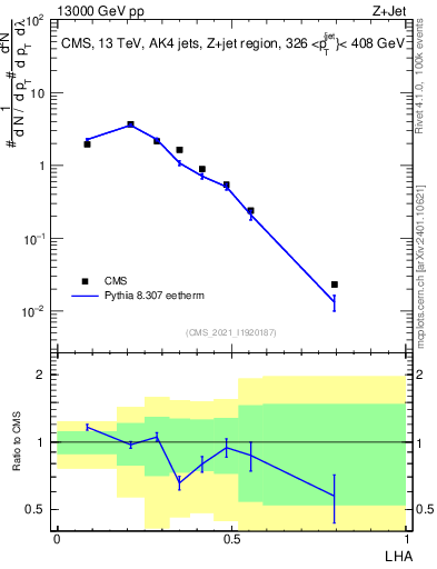 Plot of j.lha in 13000 GeV pp collisions
