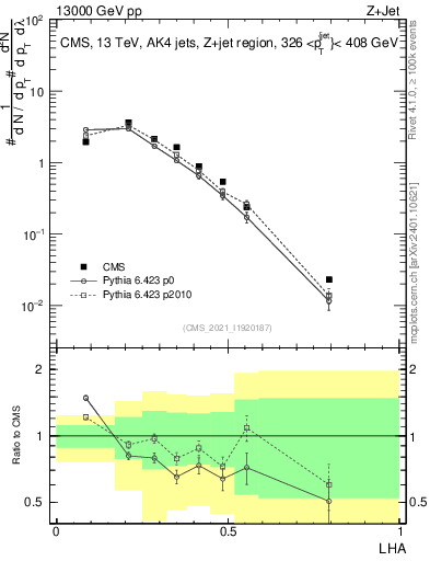 Plot of j.lha in 13000 GeV pp collisions