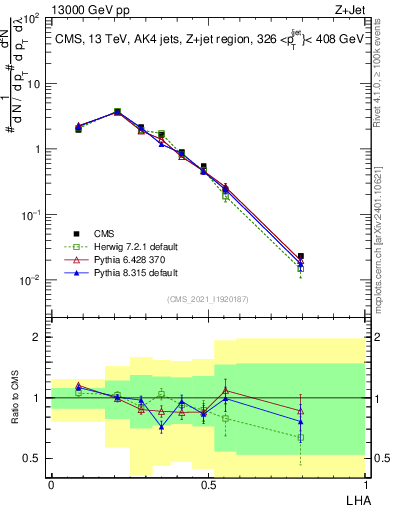 Plot of j.lha in 13000 GeV pp collisions