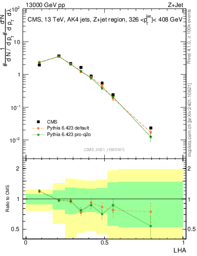 Plot of j.lha in 13000 GeV pp collisions