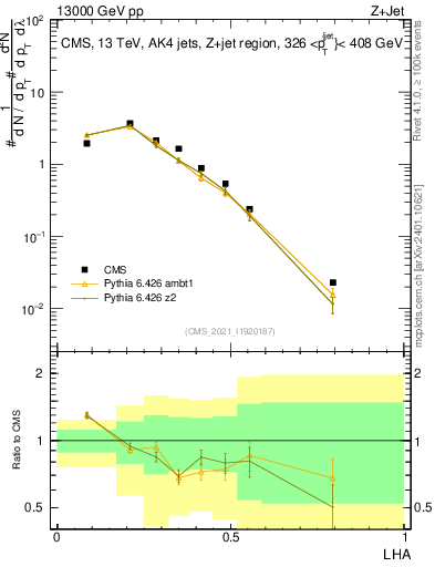 Plot of j.lha in 13000 GeV pp collisions