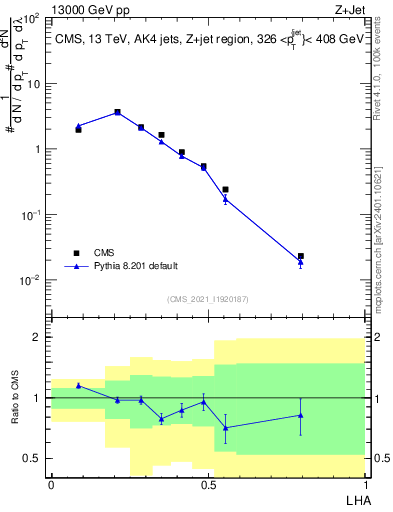Plot of j.lha in 13000 GeV pp collisions