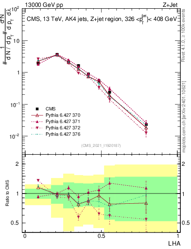 Plot of j.lha in 13000 GeV pp collisions