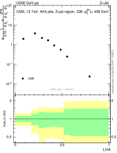 Plot of j.lha in 13000 GeV pp collisions