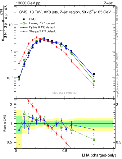 Plot of j.lha.c in 13000 GeV pp collisions