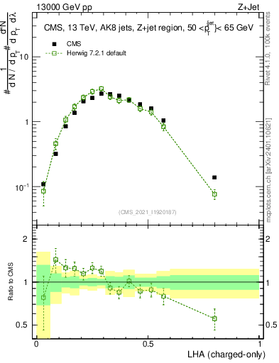 Plot of j.lha.c in 13000 GeV pp collisions