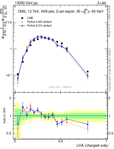 Plot of j.lha.c in 13000 GeV pp collisions