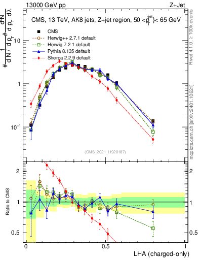 Plot of j.lha.c in 13000 GeV pp collisions