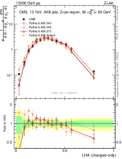 Plot of j.lha.c in 13000 GeV pp collisions