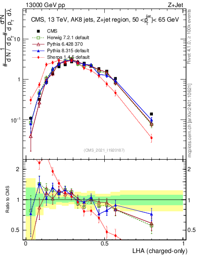 Plot of j.lha.c in 13000 GeV pp collisions