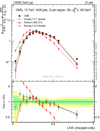 Plot of j.lha.c in 13000 GeV pp collisions