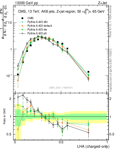 Plot of j.lha.c in 13000 GeV pp collisions