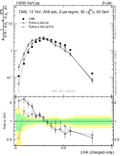 Plot of j.lha.c in 13000 GeV pp collisions