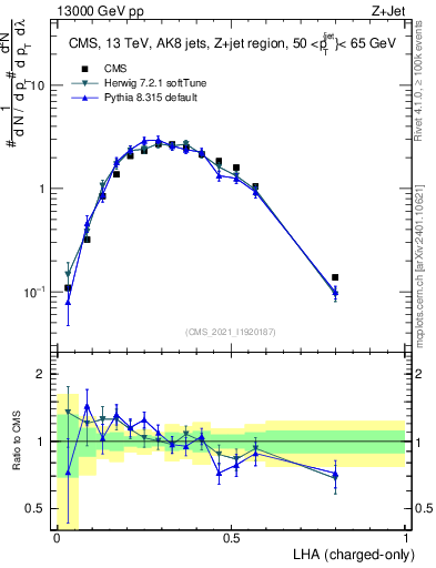 Plot of j.lha.c in 13000 GeV pp collisions