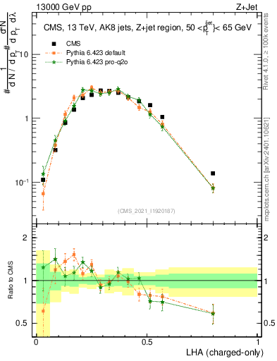 Plot of j.lha.c in 13000 GeV pp collisions