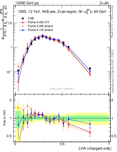 Plot of j.lha.c in 13000 GeV pp collisions