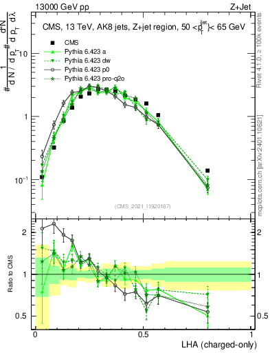 Plot of j.lha.c in 13000 GeV pp collisions