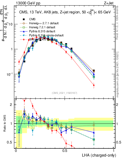Plot of j.lha.c in 13000 GeV pp collisions