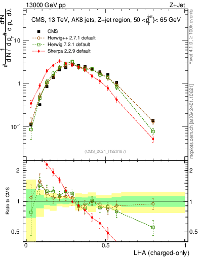 Plot of j.lha.c in 13000 GeV pp collisions