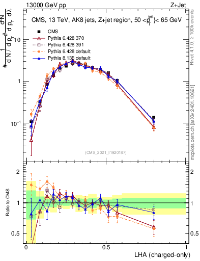 Plot of j.lha.c in 13000 GeV pp collisions