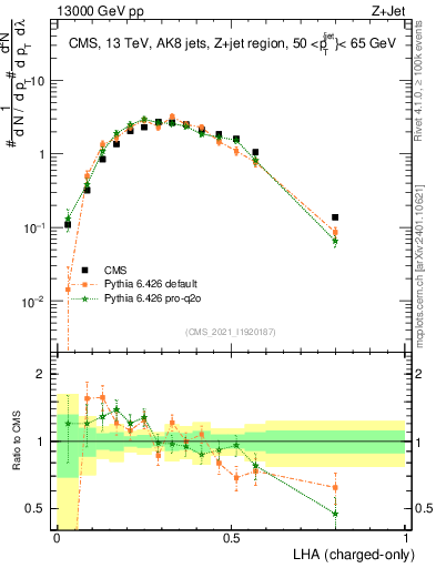 Plot of j.lha.c in 13000 GeV pp collisions