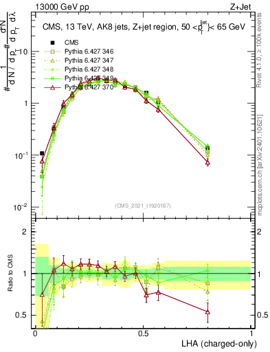 Plot of j.lha.c in 13000 GeV pp collisions