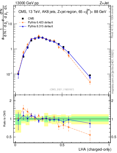 Plot of j.lha.c in 13000 GeV pp collisions