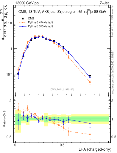 Plot of j.lha.c in 13000 GeV pp collisions