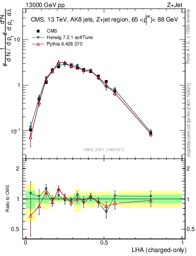 Plot of j.lha.c in 13000 GeV pp collisions