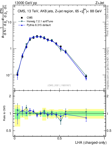 Plot of j.lha.c in 13000 GeV pp collisions