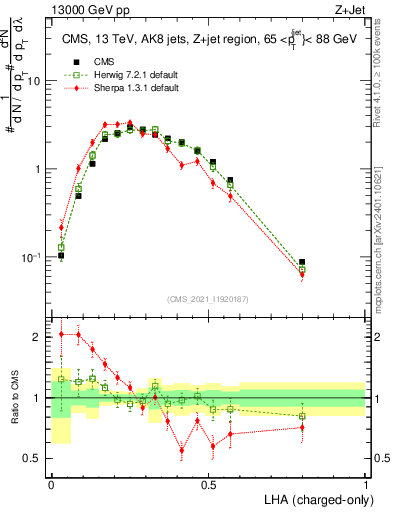 Plot of j.lha.c in 13000 GeV pp collisions