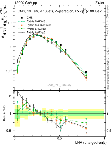 Plot of j.lha.c in 13000 GeV pp collisions