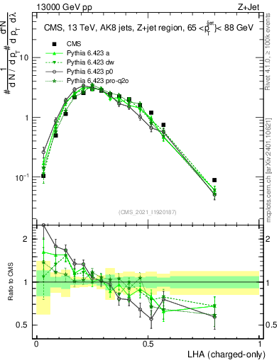 Plot of j.lha.c in 13000 GeV pp collisions