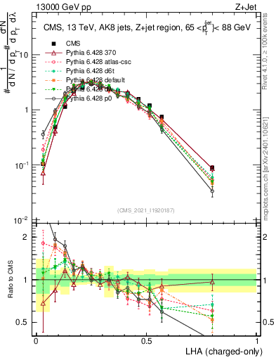Plot of j.lha.c in 13000 GeV pp collisions