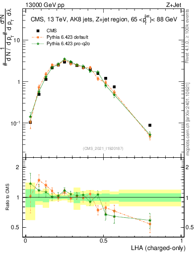 Plot of j.lha.c in 13000 GeV pp collisions