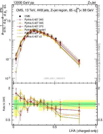 Plot of j.lha.c in 13000 GeV pp collisions