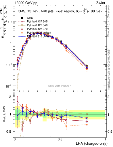 Plot of j.lha.c in 13000 GeV pp collisions