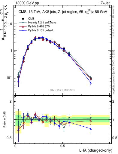 Plot of j.lha.c in 13000 GeV pp collisions