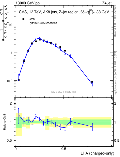 Plot of j.lha.c in 13000 GeV pp collisions