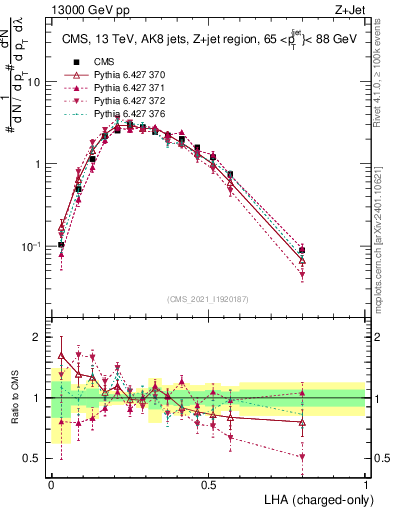 Plot of j.lha.c in 13000 GeV pp collisions