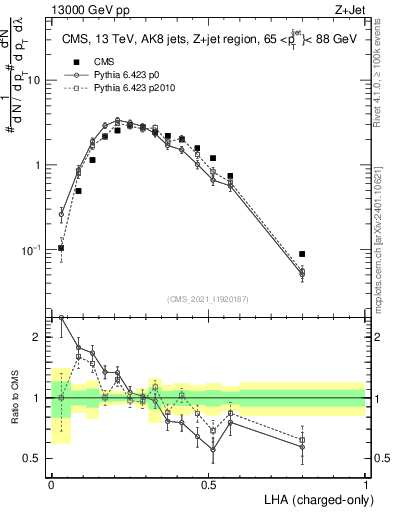 Plot of j.lha.c in 13000 GeV pp collisions