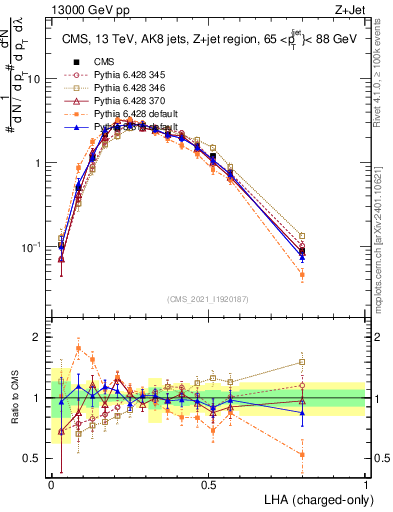 Plot of j.lha.c in 13000 GeV pp collisions