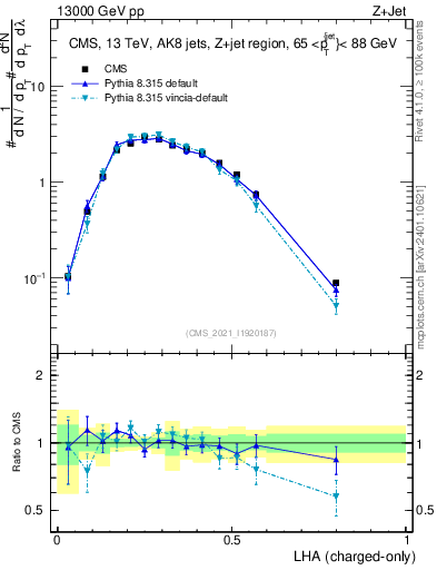 Plot of j.lha.c in 13000 GeV pp collisions