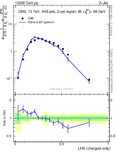 Plot of j.lha.c in 13000 GeV pp collisions