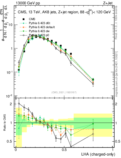 Plot of j.lha.c in 13000 GeV pp collisions