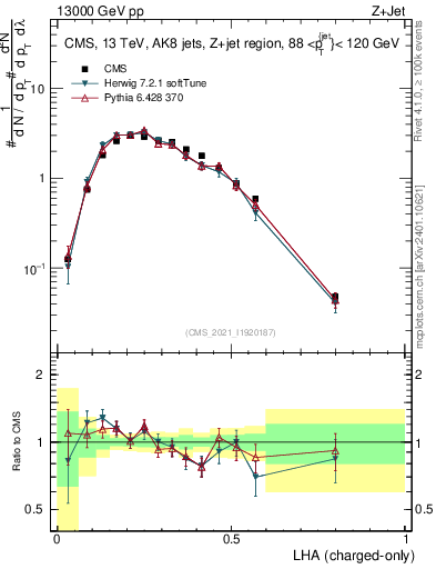 Plot of j.lha.c in 13000 GeV pp collisions
